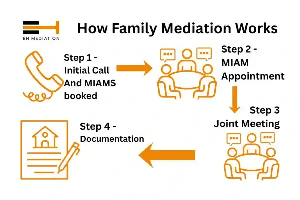 EH mediation - family mediation Thurrock (Tilbury area) process